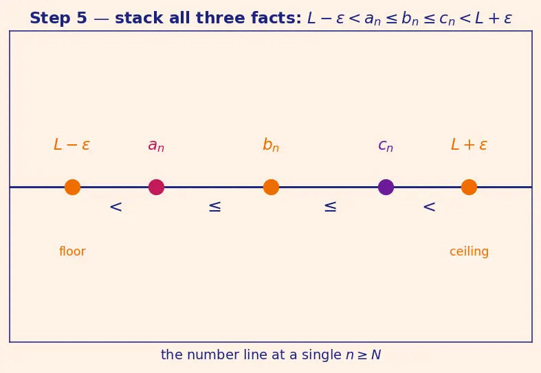Figure — Squeeze theorem for sequences