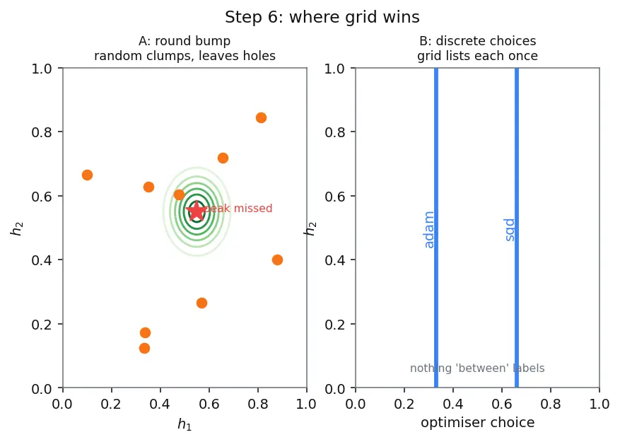 Figure — Grid search and random search