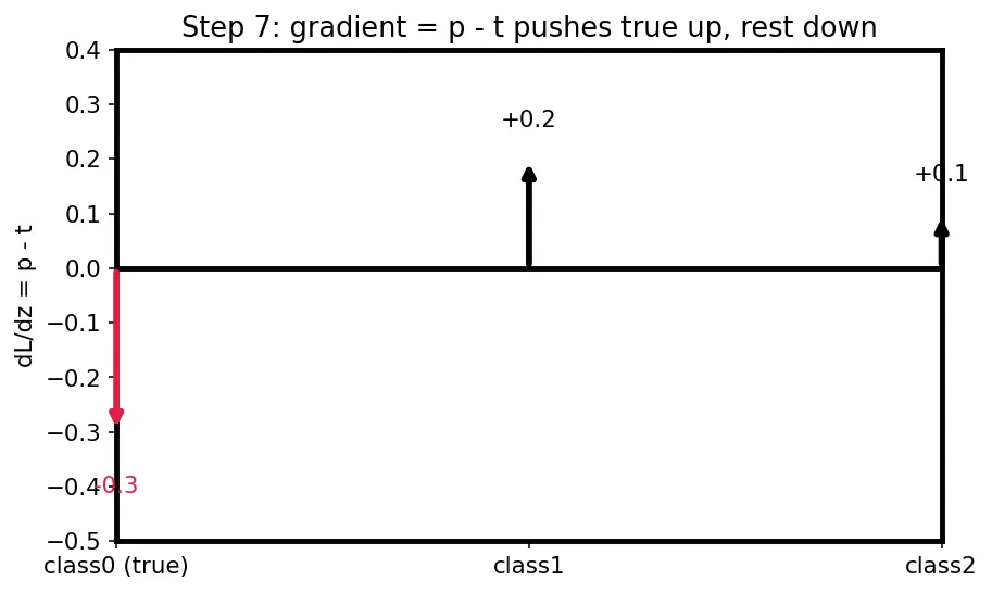 Figure — Softmax for output layers