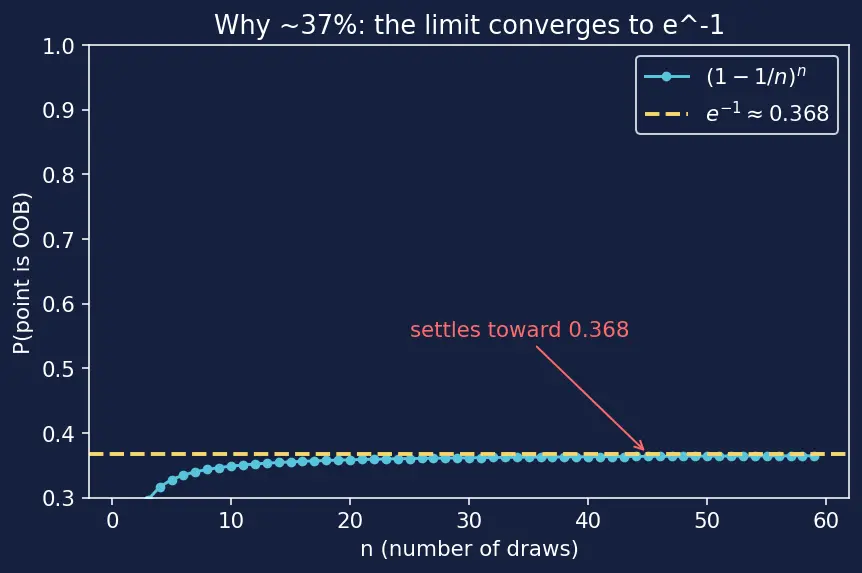 Figure — Out-of-bag error estimation