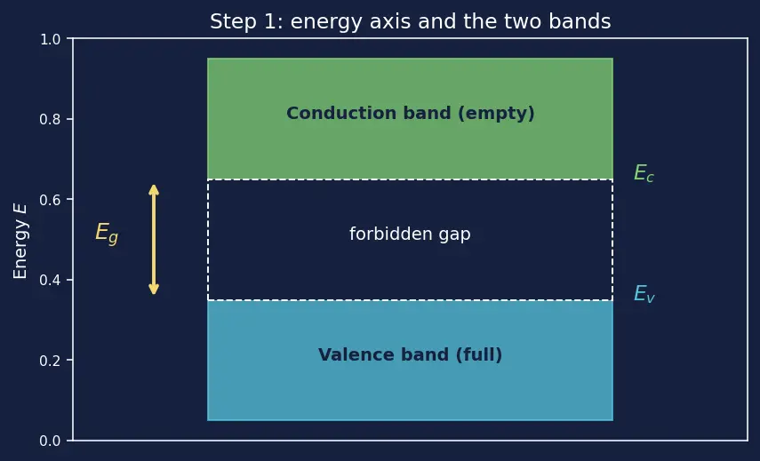 Figure — Energy bands -  valence band and conduction band