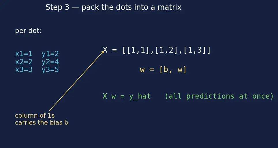 Figure — Linear regression — normal equation, gradient descent derivation