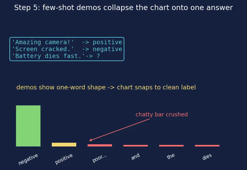 Figure — Zero-shot and few-shot prompting