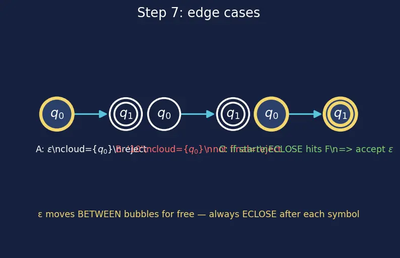 Figure — NFA — formal definition, epsilon transitions