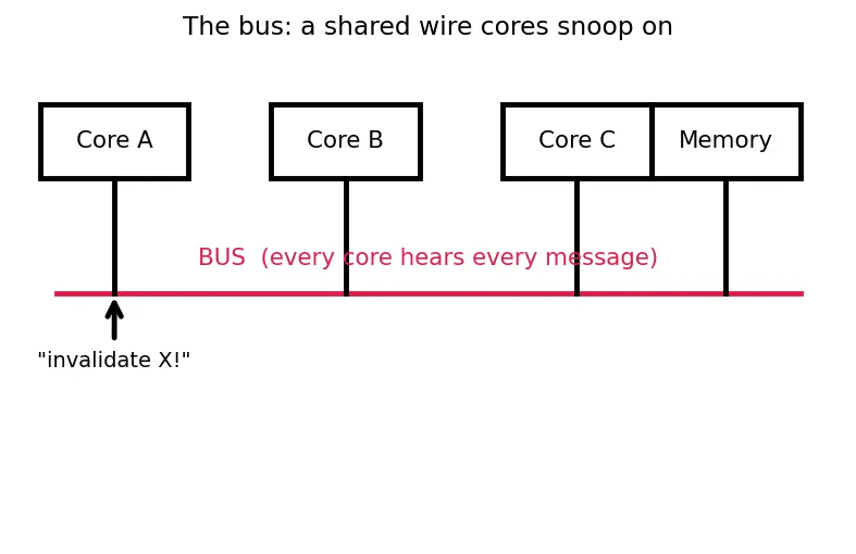 Figure — Cache coherence problem