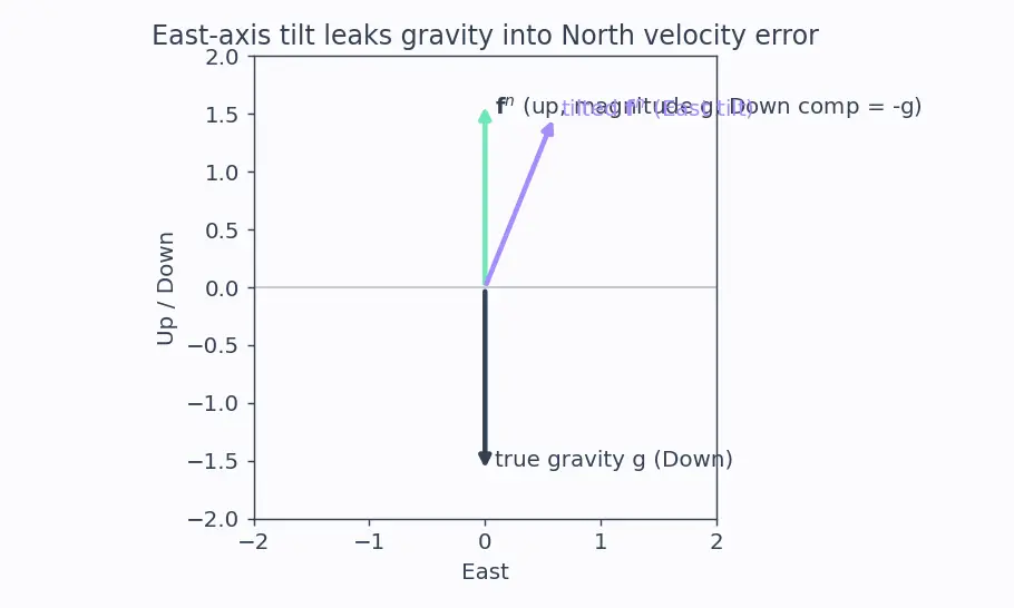 Figure — INS error propagation — error state equations