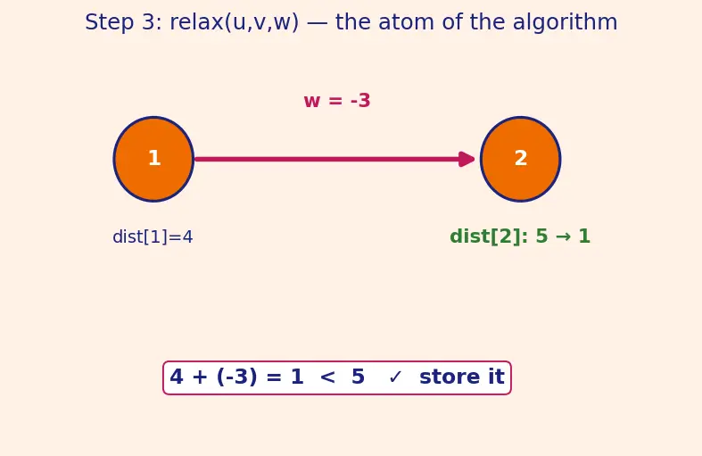 Figure — Bellman-Ford algorithm — DP approach, negative cycles detection, O(VE)