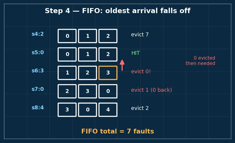 Figure — Page replacement — FIFO, LRU, Clock, Optimal
