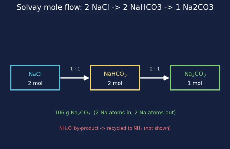 Figure — Important compounds — NaOH, NaCl, Na₂CO₃ (Solvay), NaHCO₃; CaO, CaCO₃, gypsum, plaster of Paris
