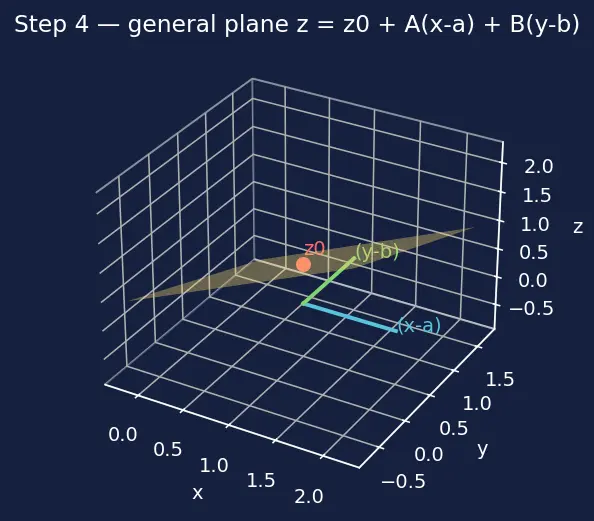 Figure — Tangent planes and linear approximations to surfaces