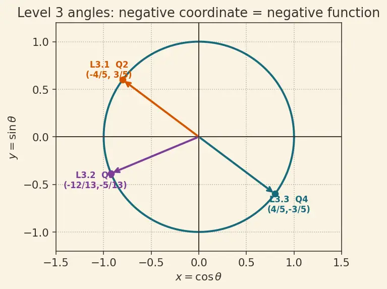 Figure — Pythagorean identities — sin² + cos² = 1, derivations of the other two