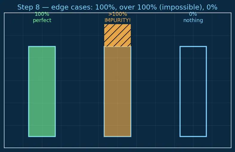 Figure — Percent yield, theoretical yield, actual yield