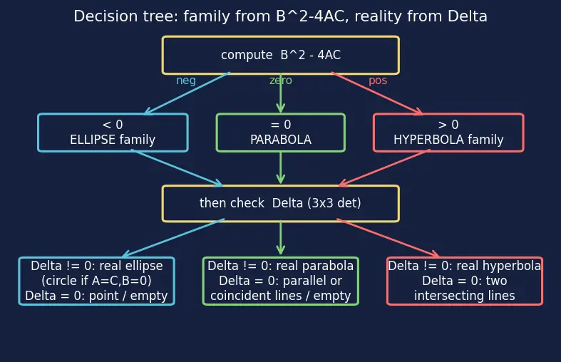 Figure — General second-degree equation Ax²+Bxy+Cy²+Dx+Ey+F=0 — discriminant classification