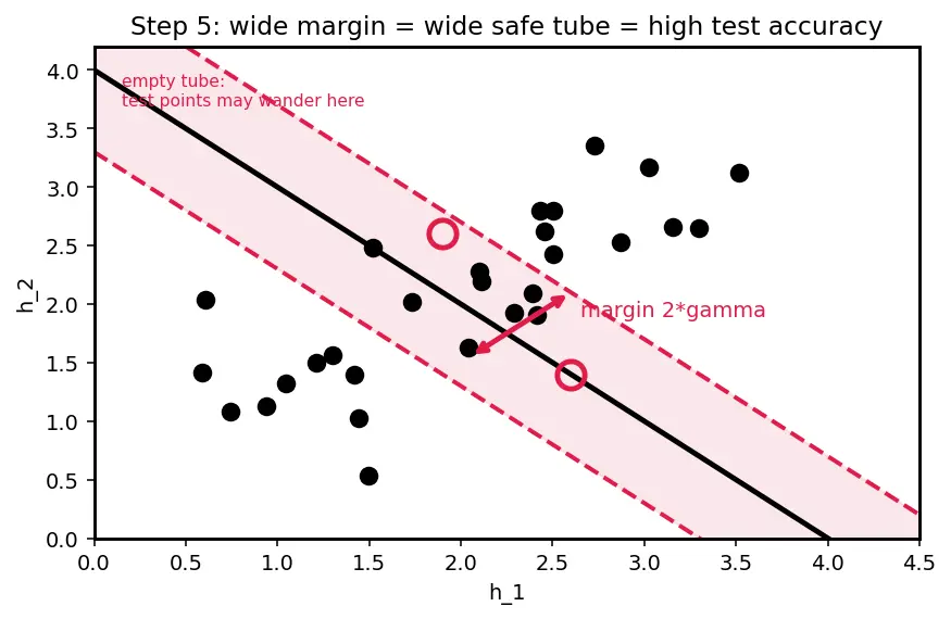 Figure — Probing classifiers