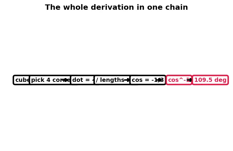 Figure — Valence Bond Theory (VBT) — hybridization (sp, sp², sp³, sp³d, sp³d²)