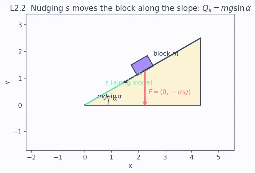 Figure — Generalized momenta and generalized forces