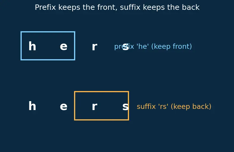 Figure — Aho-Corasick — multiple pattern search, automaton