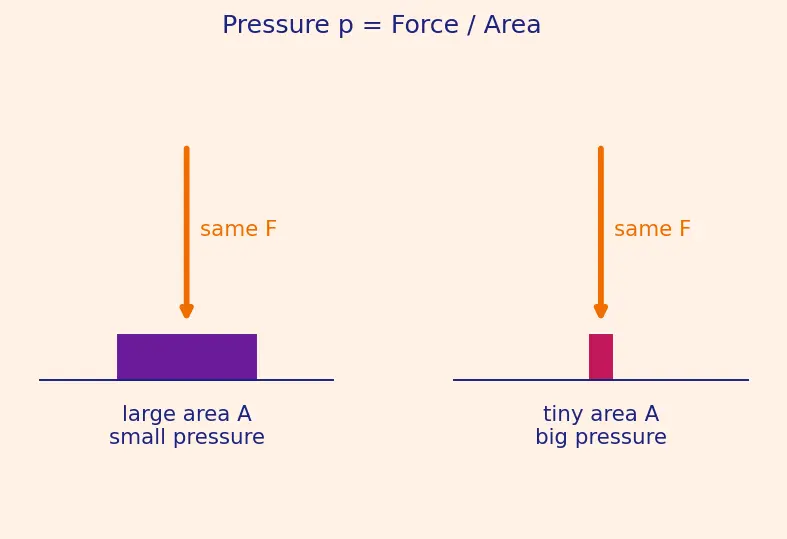 Figure — Liquid state — vapour pressure, viscosity, surface tension