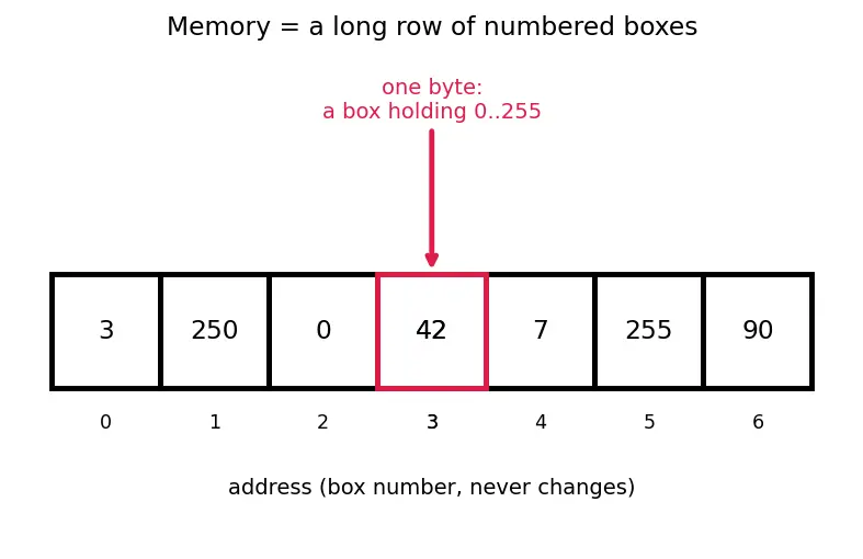 Figure — Common memory errors — null dereference, buffer overflow, use-after-free, double free, memory leak