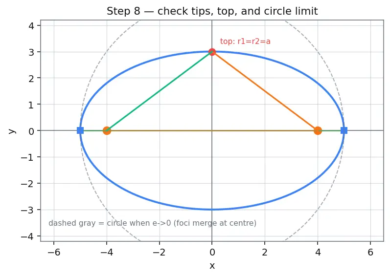 Figure — Sum of focal radii = 2a property