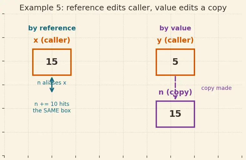 Figure — References — lvalue references, difference from pointers