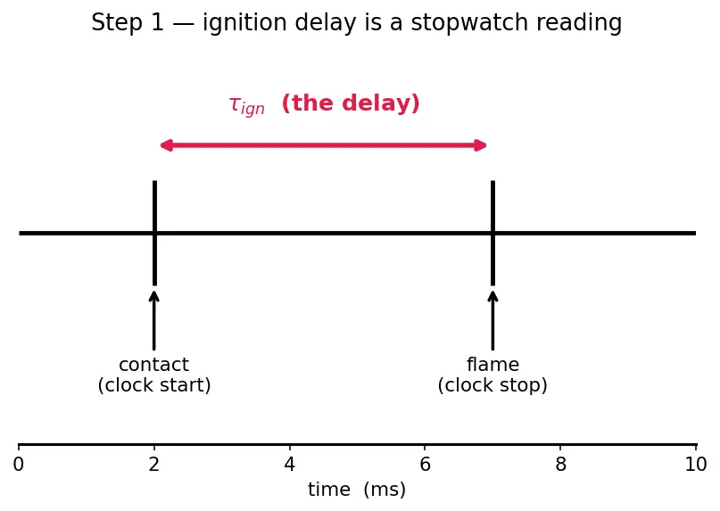 Figure — Combustion of hypergolics — N₂O₄ + UDMH - MMH; ignition delay