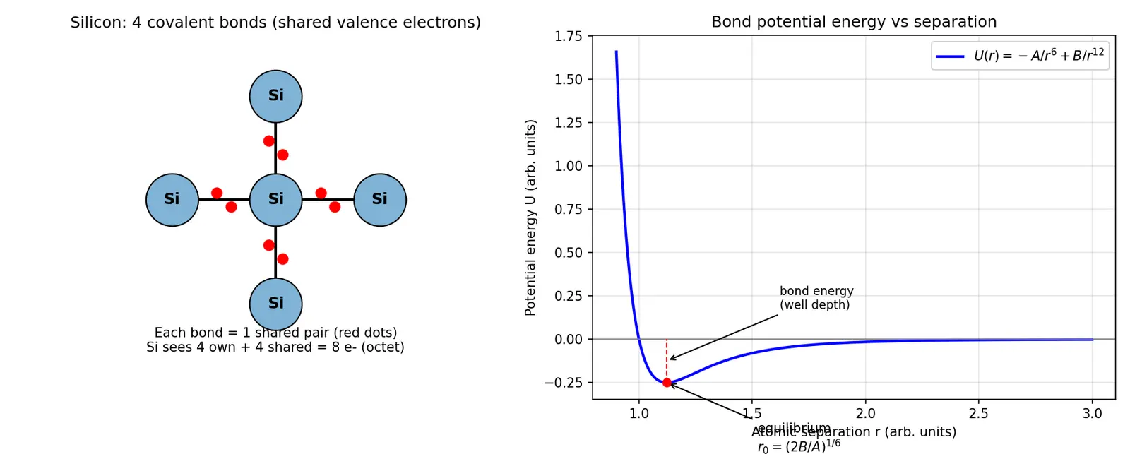 Figure — Valence electrons and bonding