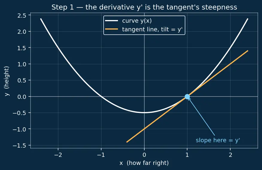 Figure — SymPy — symbolic algebra, calculus, ODE solving