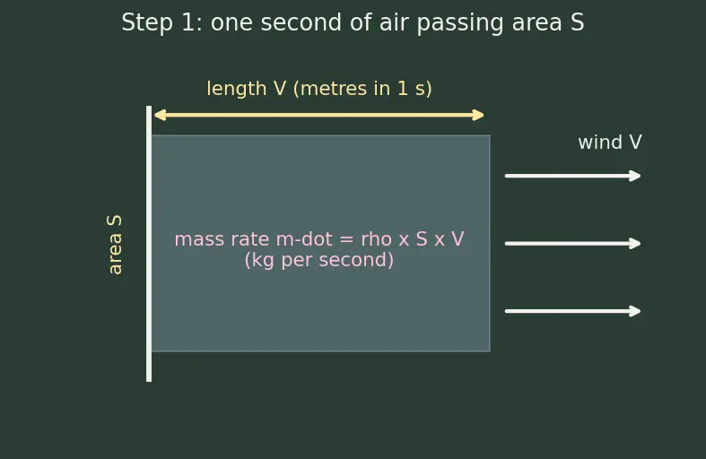 Figure — Angle of attack, lift coefficient, drag coefficient