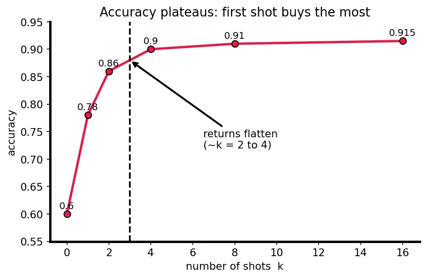 Figure — Zero-shot and few-shot prompting