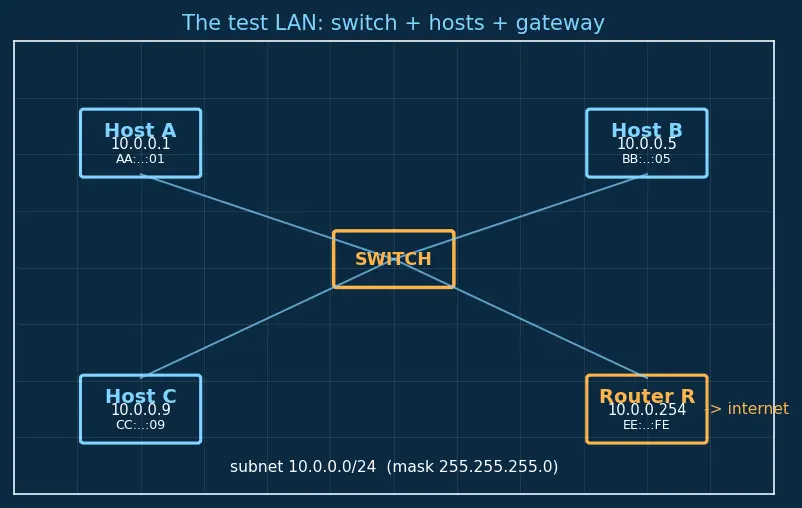 Figure — ARP — address resolution, ARP cache, gratuitous ARP