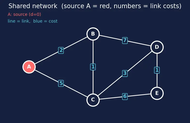 Figure — Link state routing — OSPF, Dijkstra