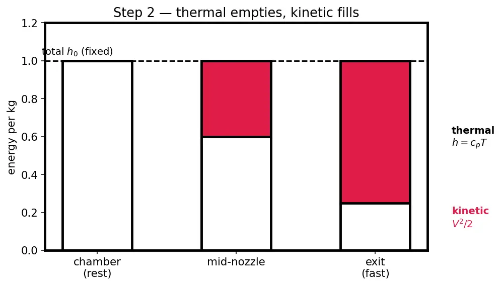 Figure — Nozzle thermodynamics — isentropic expansion from chamber to exit