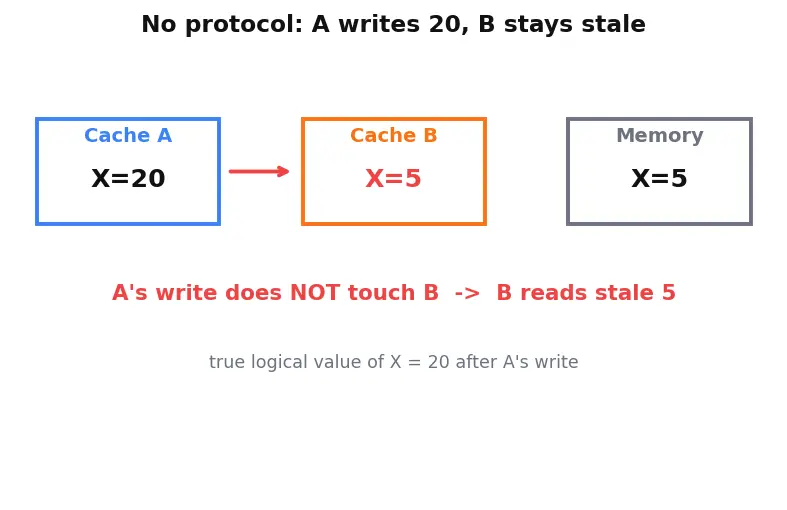Figure — Cache coherence problem