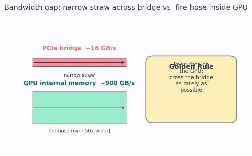 Figure — GPU acceleration and device management