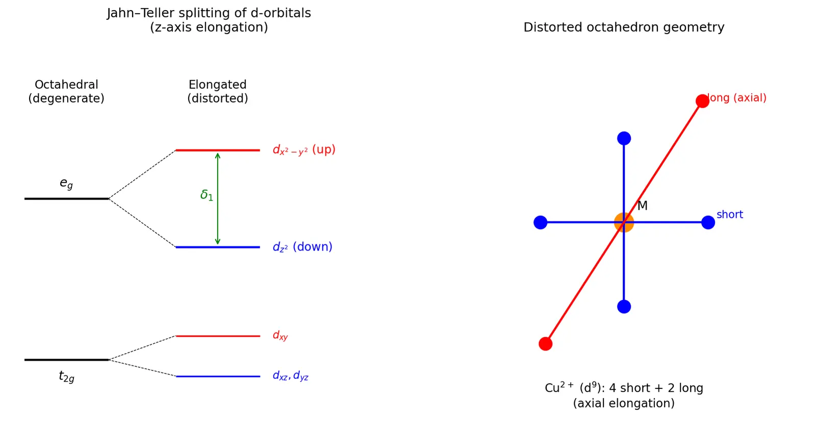 Figure — Jahn-Teller distortion