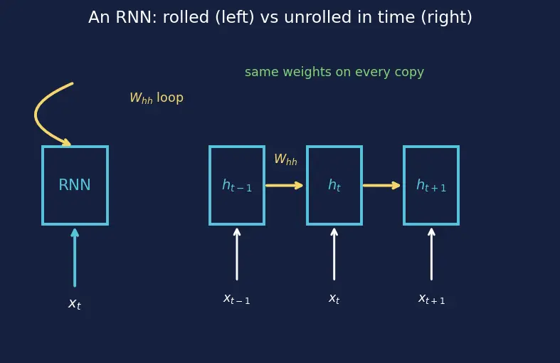 Figure — Backpropagation through time