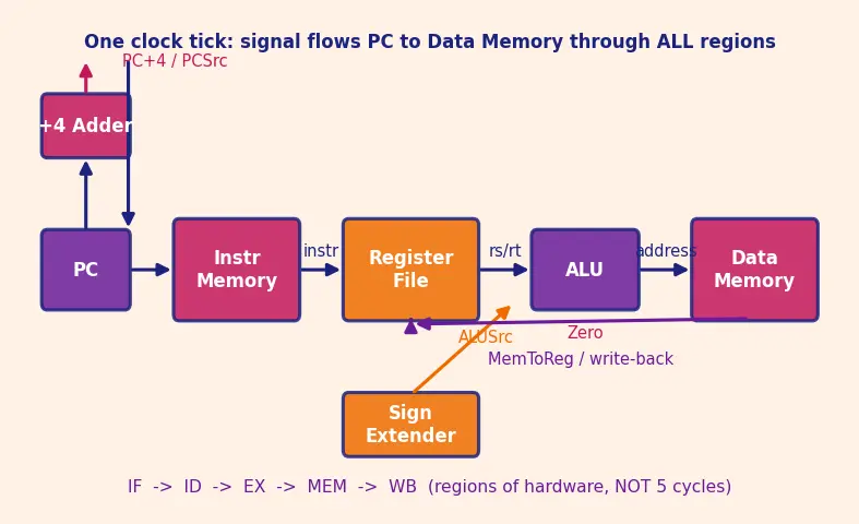Figure — Single-cycle datapath design