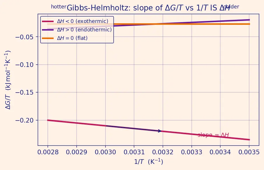 Figure — Gibbs-Helmholtz equation