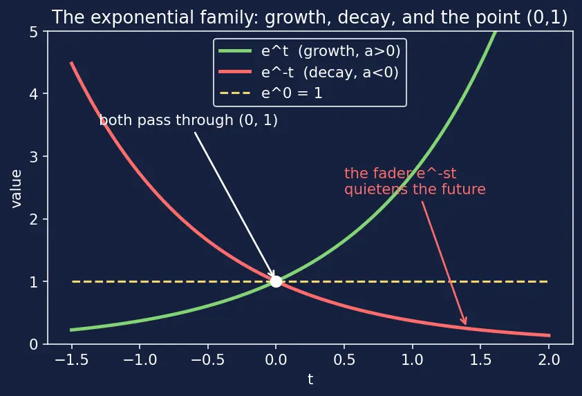 Figure — Properties — linearity, first - second shift theorems, scaling