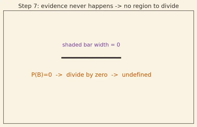 Figure — Bayes' theorem and applications