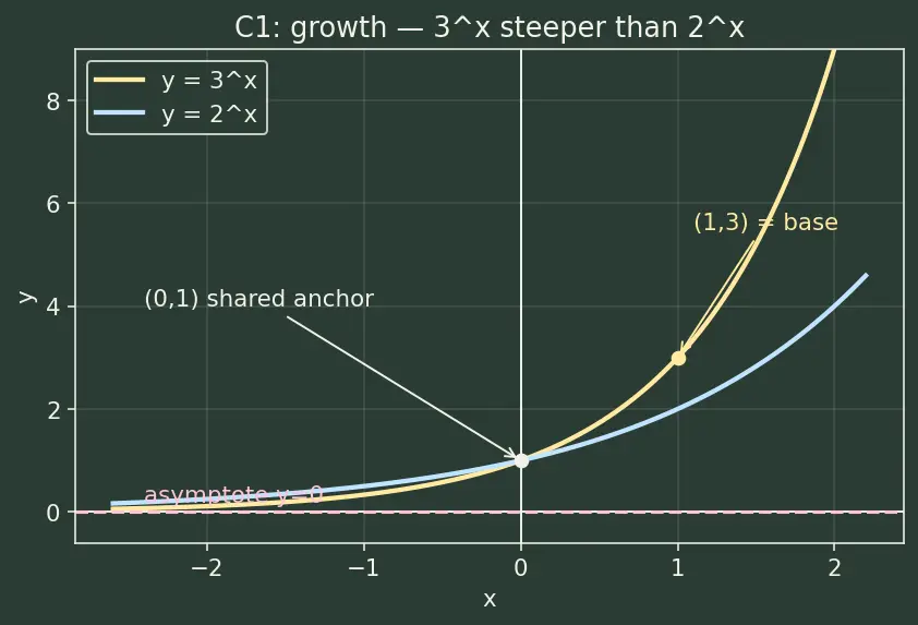 Figure — Exponential functions aˣ — graphs, properties, asymptote