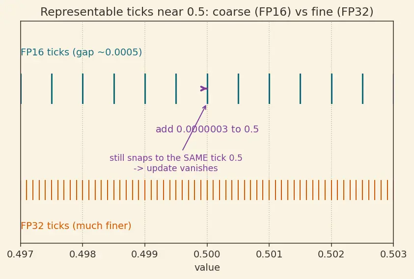 Figure — Mixed precision training