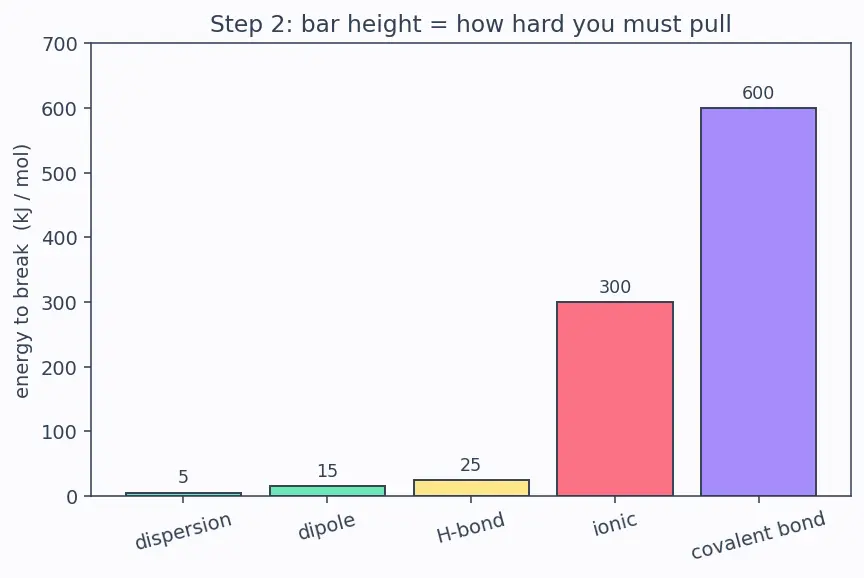 Figure — Physical vs chemical change