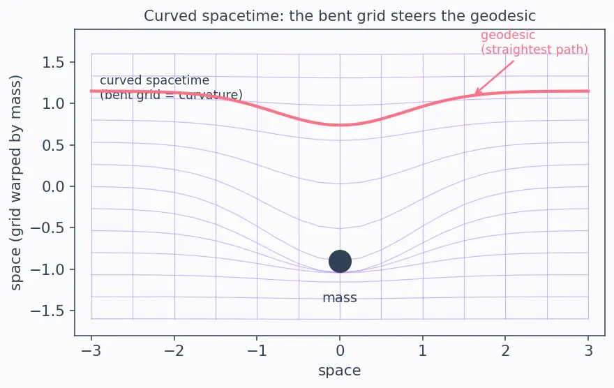 Figure — General relativity — equivalence principle, curved spacetime (overview)