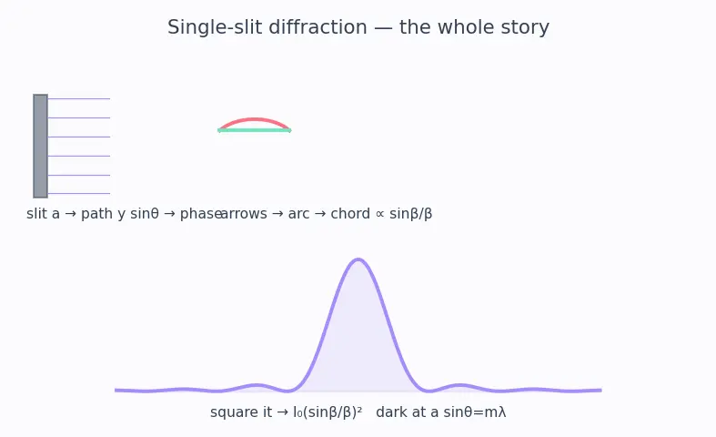 Figure — Diffraction — single slit intensity pattern derivation