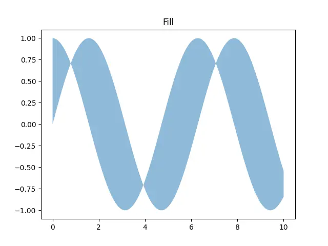 Figure — Graham's law of effusion - diffusion (rate ∝ 1 - √M)