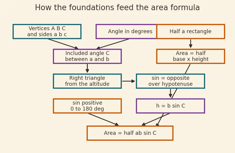 Figure — Area of triangle = ½ab·sin C