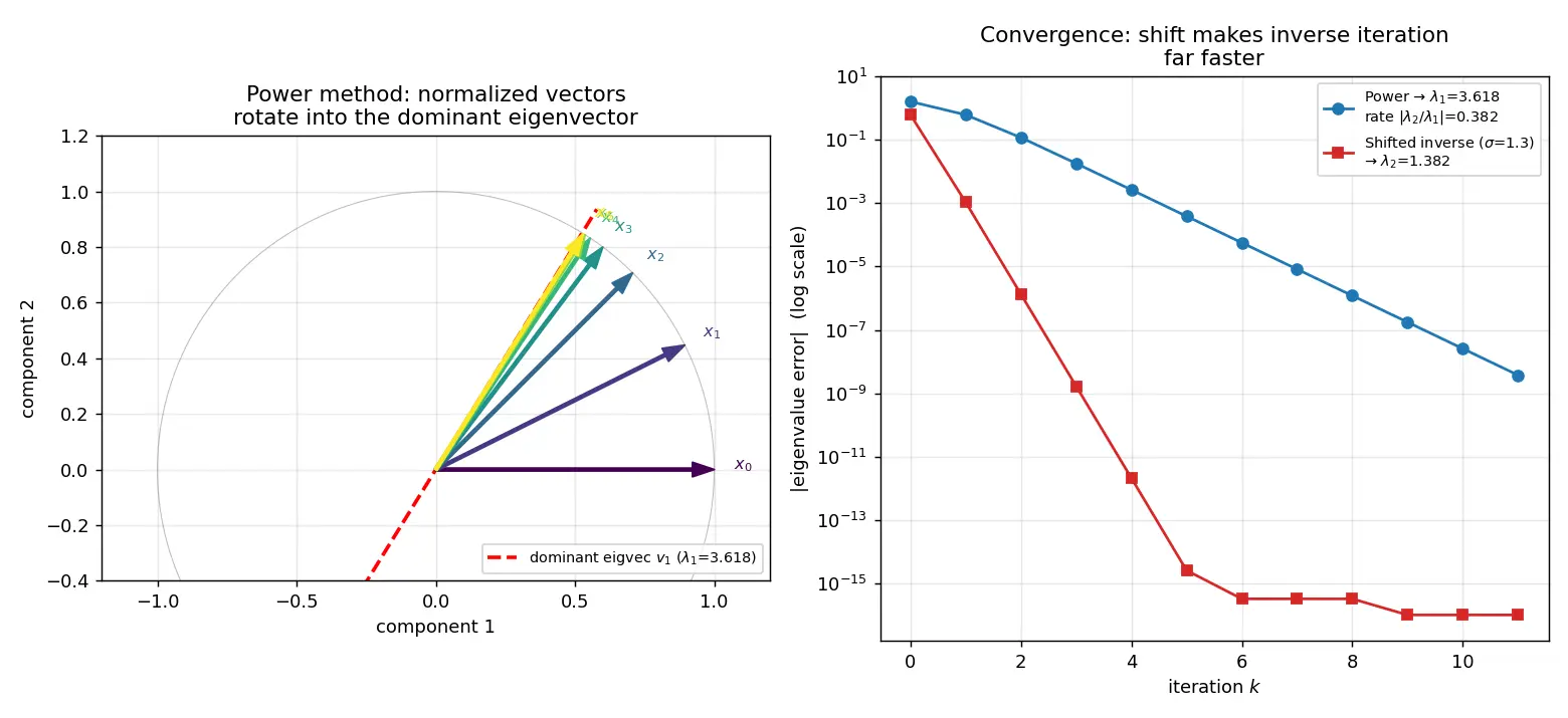 Figure — Eigenvalue computation — power method, inverse iteration