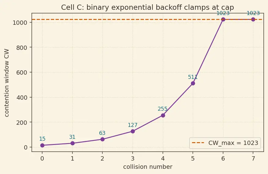 Figure — Wi-Fi (IEEE 802.11) — CSMA - CA, bands